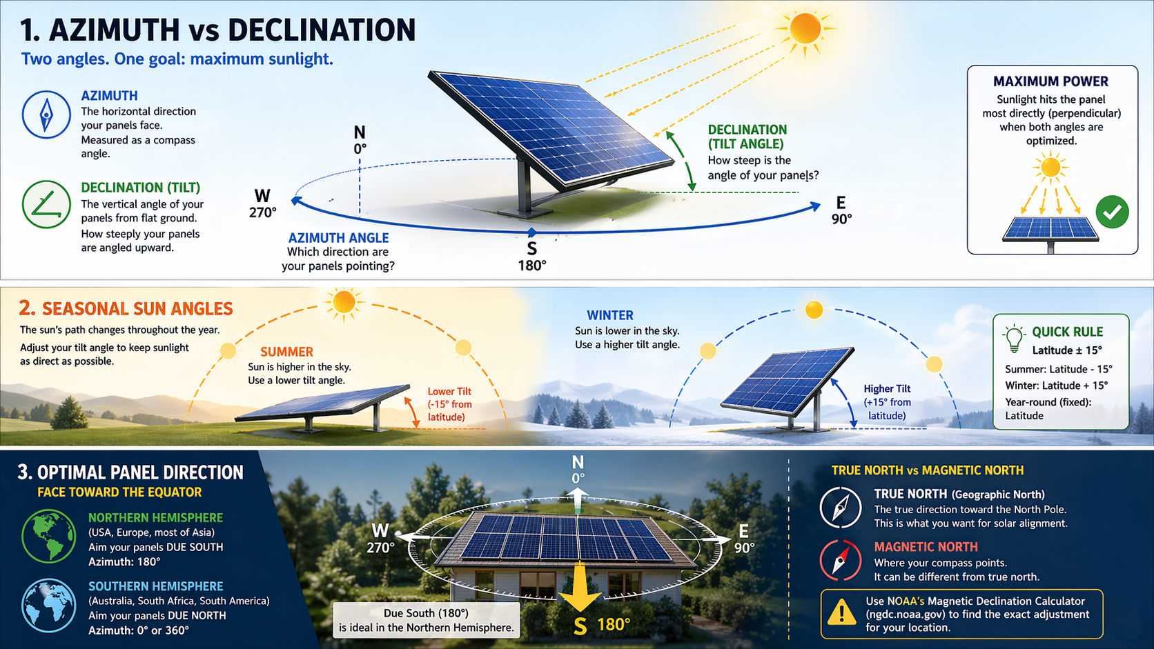 Solar panel azimuth vs tilt angle diagram showing optimal sunlight angle