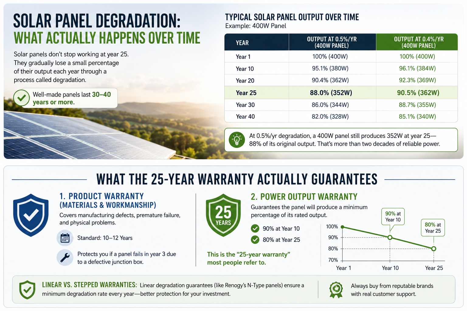 Solar panel degradation chart showing how solar panels retain 85–90% efficiency after 25 to 40 years of use